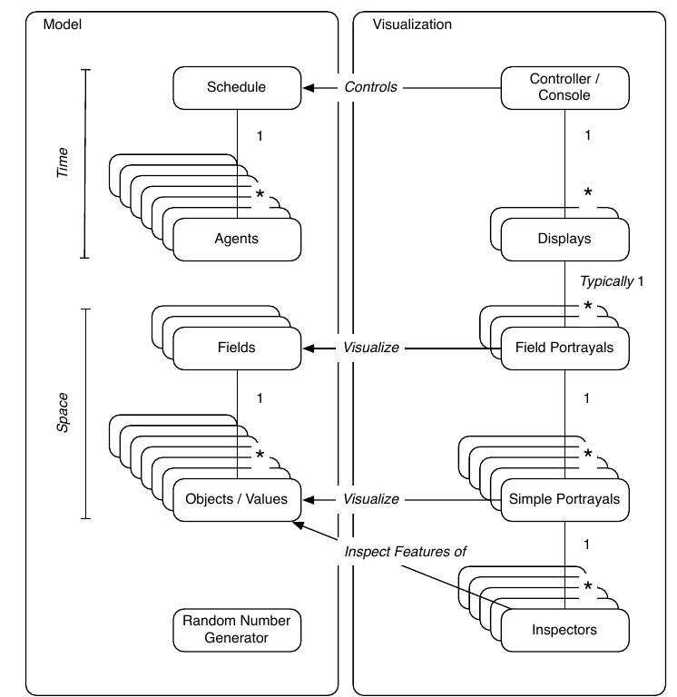 (PDF) The MASON Simulation Toolkit: Past, Present, and Future