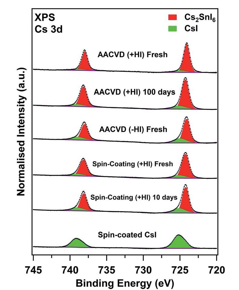 Cs Spectroscopy Figure 5 - from Ambient-air-stable inorganic Cs 2 SnI 6