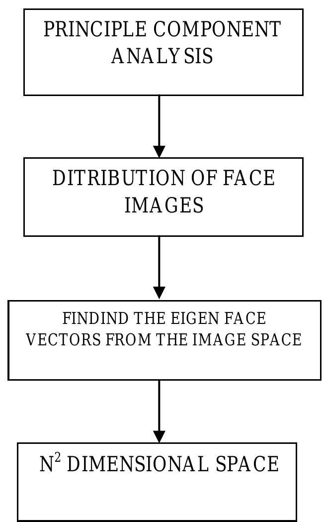 Figure 2: Finding the Eigen vectors from the image space  International Journal of Technical Innovation in Morden Engineering & Science (IJTIMES Volume 4, Issue 6, June-2018, e-ISSN: 2455-2585,Impact Factor: 5.22 (SJIF-2017) 