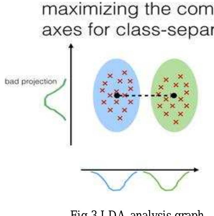 Combined with maximum margin criterion (MMC) a new method called maximizing margin and discriminant locality preserving projections (MMDLPP) was proposed in [4] to find the subspace that best discriminates different face change and preserving the intrinsic relations of class label information. The proposed method was compared with PCA as well as locality preserving projections  (LPP) ORL,YALE, YALEB face database and au  the local neighborhood in the same face class according to prior  thors had shown that it provides a better representation of class  information and achieved better recognition accuracy. Illumination adaptive linear discriminant analysis (IALDA)  was proposed in [5] to solve illumination varia’  tion  suggested method (IALDA), far higher than that of  suggested method was lower than that  problems in face recognition. The recognition accuracy of the PCA method and LDA method. The recognition accuracy of the  the  LTV algorithm has high time complexity. There  Logarithmic Total Variation (LTV) algorithm [6]. However, The  fore, the LTV method is not practically applicable. 