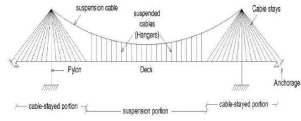 (PDF) Analysis of Hybrid Form of Cable Stayed and Suspension Bridge -A ...