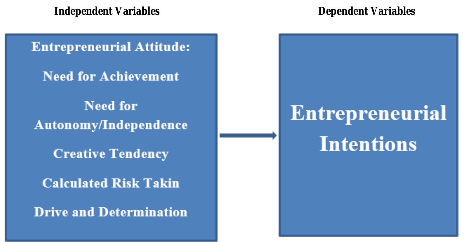Figure 1 - from Measuring entrepreneurial attitude and