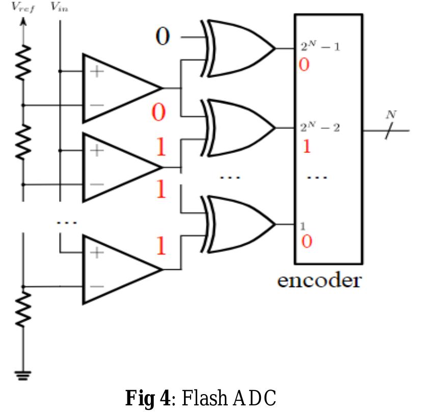 The above fig 2 shows the block diagram of analog to digital