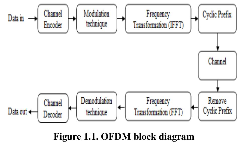 (PDF) Implementation with Adaptive Modulation Technique and OFDM Based ...