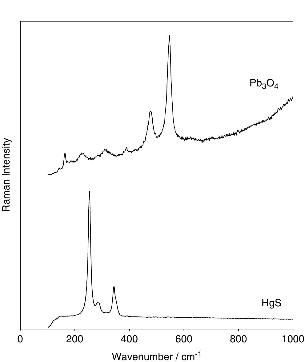 Raman spectra of red pigments. bottom trace: vermilion