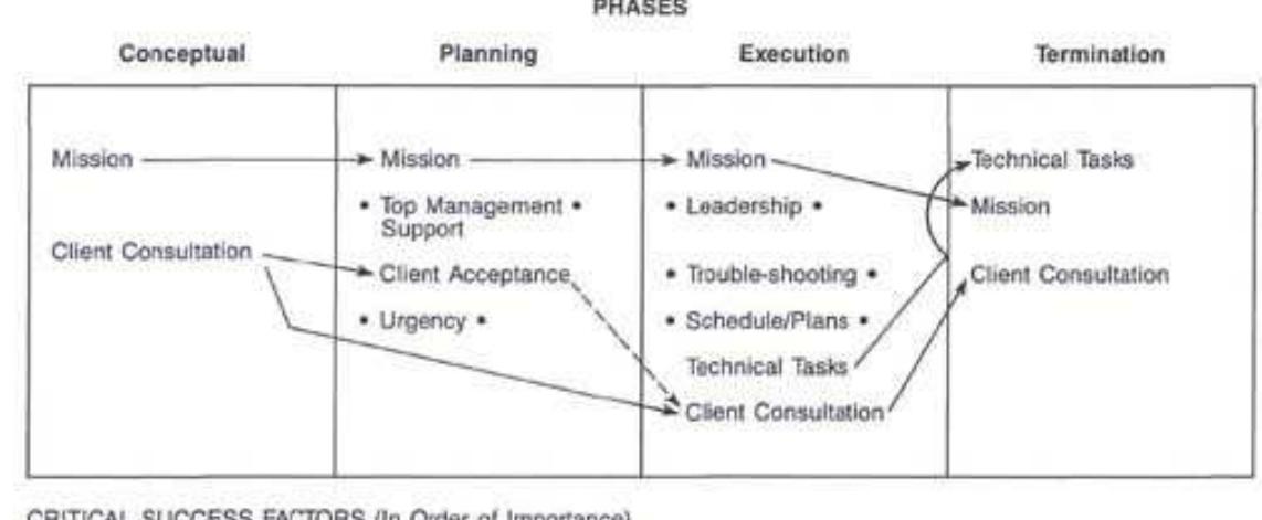 (PDF) , Critical success factors across the project life cycle