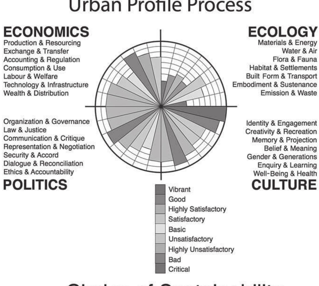 FIGURE 0.1 Circles of Sustainability: Urban Profile Process 