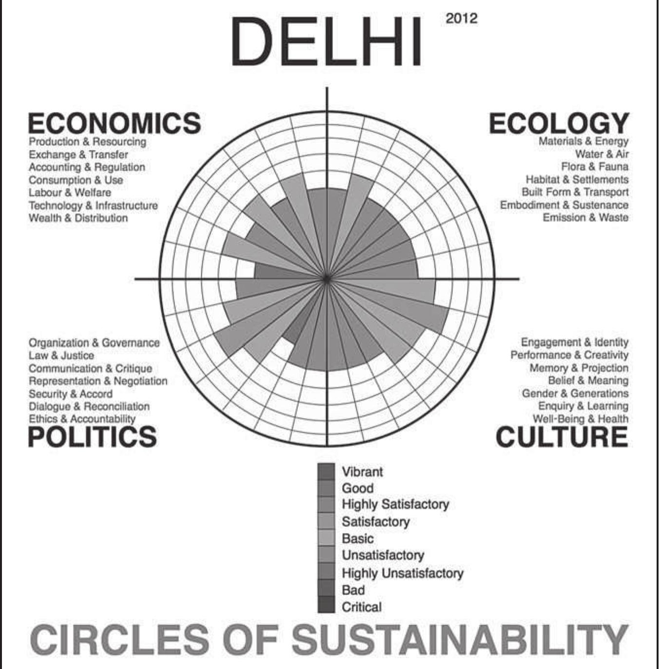 FIGURE 2.1 Urban Sustainability Profile of Delhi, 2012 Located in the north-west of India, the metropolis of Delhi is part of the National Capital Territory of Delhi, adjacent to the Punjab region. The greater sprawl of metropolitan Delhi consumes an area of 1,438 square kilometres, an expanse flanked by the rocky hills of the Aravalli Range and the Yamuna River. Neighboured by the territories of Uttar Pradesh and Haryana, Delhi is a largely dry zone, with significantly hot summers, transitioning into a monsoon season with the most of the city’s annual rainfall recorded before winter begins. With climate change, seasonal change seems to be becoming more variable. For example in 2013, the monsoon rains came early, causing flooding problems in the city and agricultural crises in rural India (see Figure 2.1). Delhi was ranked the tenth-largest city in the world in 2011 with about 17 mil- 