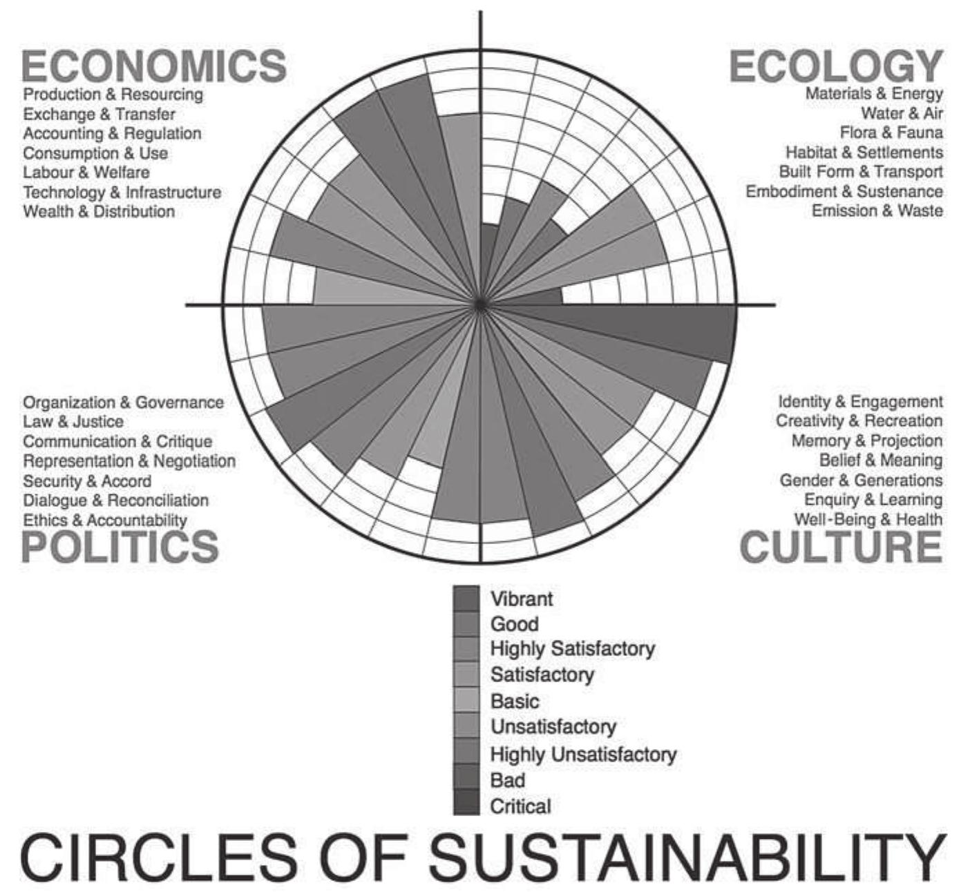 FIGURE 3.2 Circles of Sustainability 