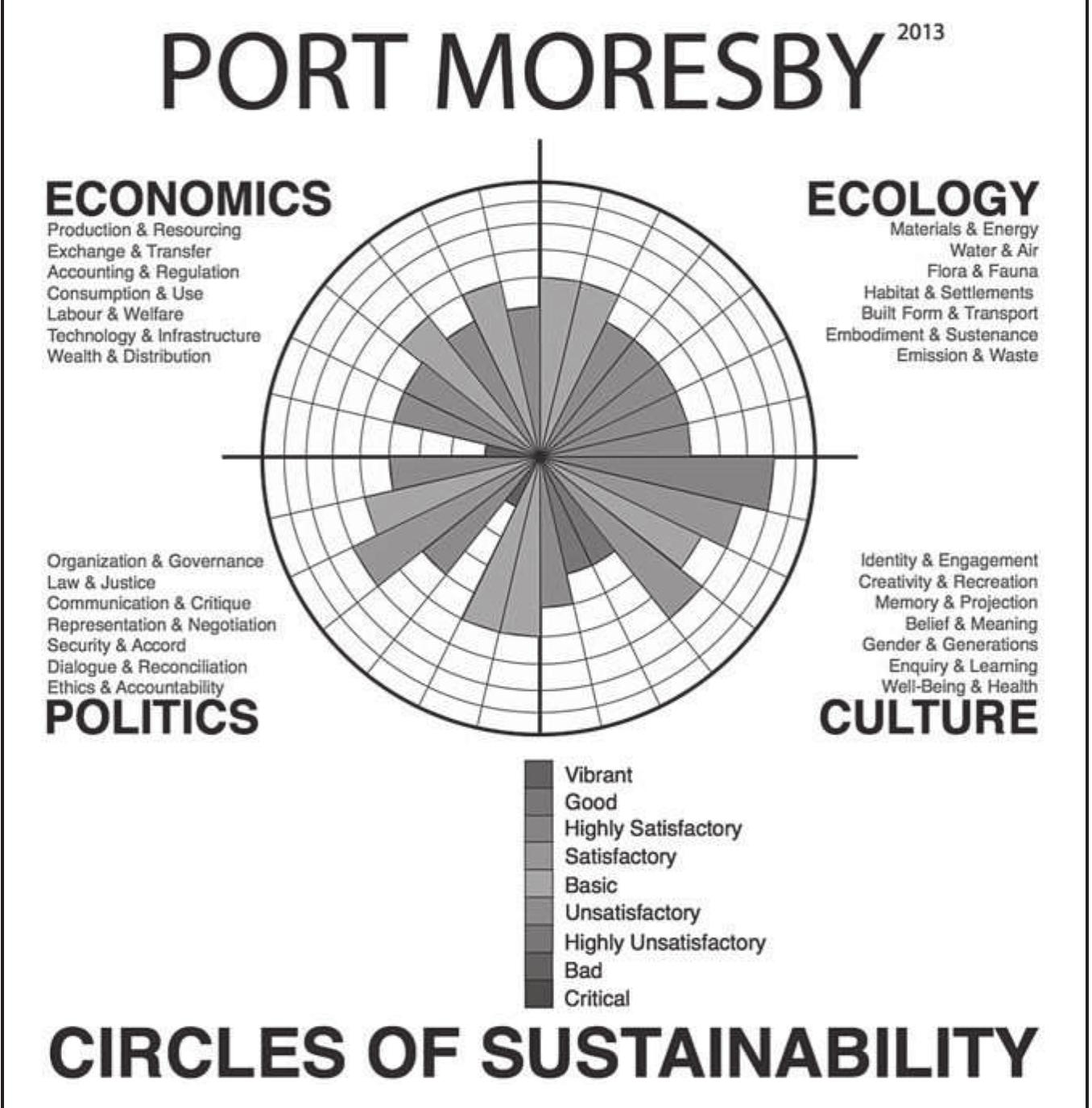 FIGURE 4.1 Urban Sustainability Profile of Port Moresby, 2013 
