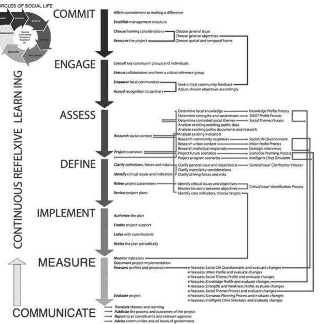 FIGURE 6.2 Elaborated Process Pathway for Sustainable Development - These stages can be elaborated into increasingly detailed phases. When laid ot n relation to the various phases, activities and tools through a process pathway tk ull method can be seen in one image. It is has a possible starting point and a logic et of steps, but it has no set end and no single, defined mandatory pathway. It is a terative process that once begun will ideally spiral through the circle of sustainab: levelopment a few times. Moving through the process can be fast or slow; it ca kip steps the first time and come back to them the second time around with mo: ntense focus; and it can either be done with minimal or maximum engagement, « omewhere in between. Other tools can be added to the process pathway, and wo1 ready done can be assessed in terms of the process pathway and incorporated int he mix. 