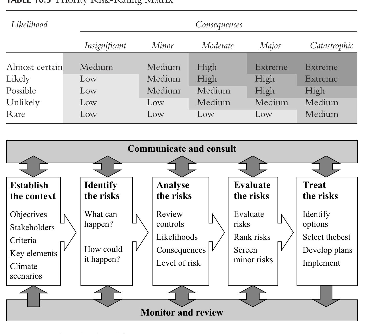 See, aa SE SE ae SE ee Se As part of establishing the context for climate risk-management, the guide rec- ommends carrying out a scoping exercise, which includes setting clear objectives, identifying key stakeholders, setting success criteria to be used for evaluating the outcomes of the risk-management process, as well as identifying key elements at risk and choosing one or several climate scenarios that will inform the process.'To ensure the validity of the process and its outcomes, it is critical that a diverse group of key stakeholders participates in the process. Part of the initial scoping process is also developing context-specific scales that define different levels of risk likelihood and consequence. These likelihood and consequence scales are to be developed based on strategic organizational objectives (referring back to the understanding 