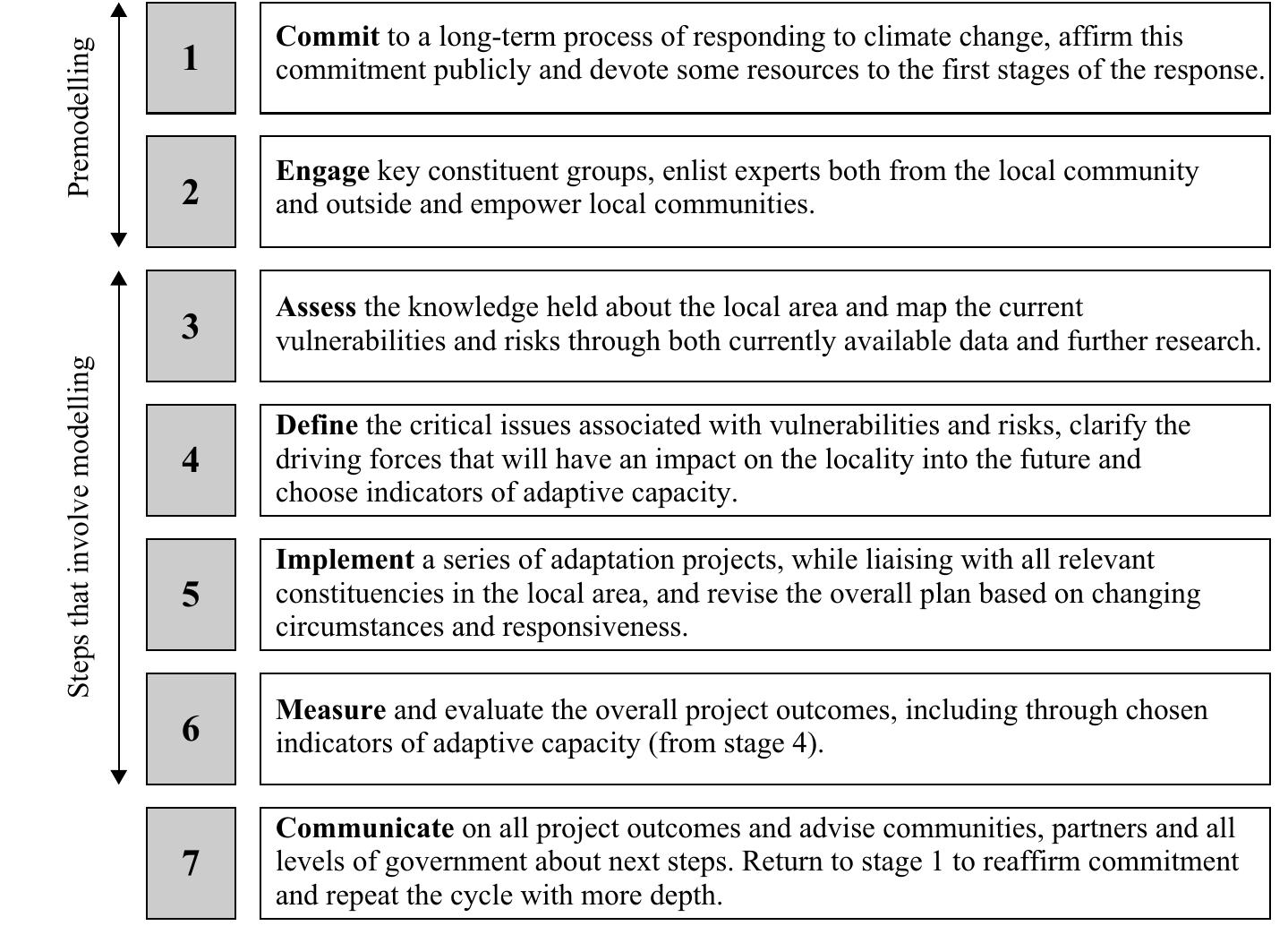 FIGURE 10.2 Seven-Stage Model for Global Climate Change Response Assessment 2 a ng a a || ke: Our alternative extended approach, to adaptation planning brings both risk and vulnerability assessment together with stronger community engagement in assessing their own capacities for resilience and adaptation. It puts greater empha- sis on qualitative aspects and the need for embedding vulnerability assessment as 1 bottom-up process in local knowledge and ‘wisdom’. Stage 3 in the seven-step model outlined in Figure 10.2 therefore emphasizes the need for getting to know 