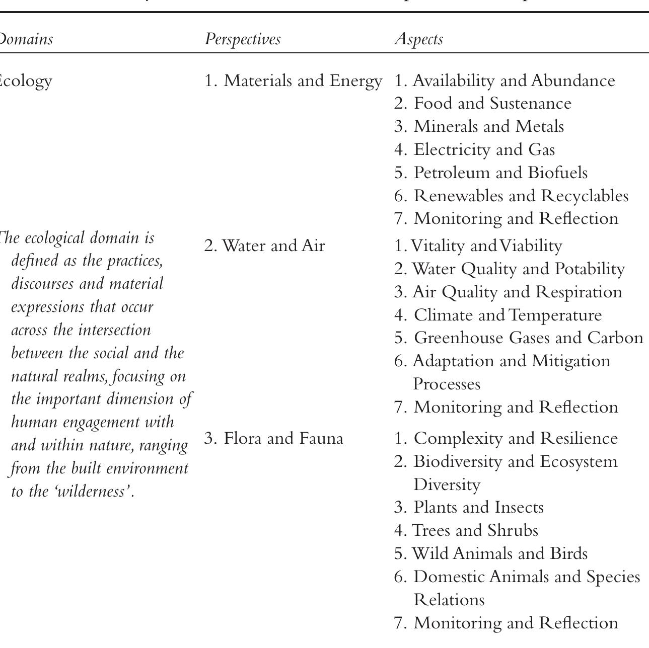 TABLE 3.2 Summary of the Matrix of Domains, Perspectives and Aspects 