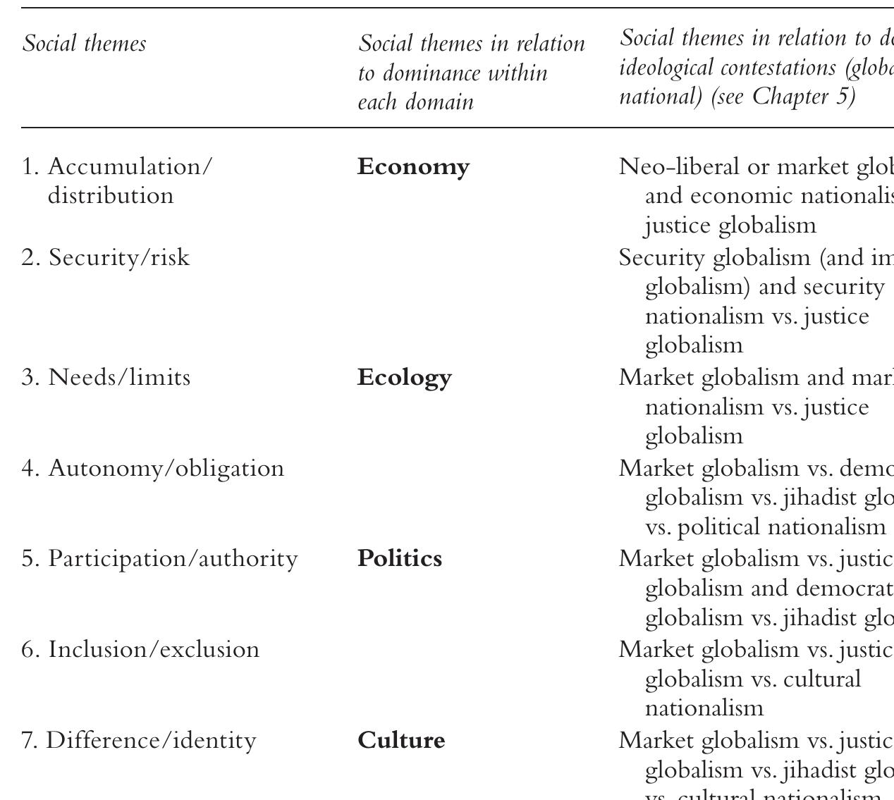 TABLE 4.1 Social Themes in Relation to Domains and Dominant Ideologies Note: Distinguishing different domains of the social requires moving across different levels of analysis, but once having defined those domains, for the purpose of a particular project the analysis returns to the empirical task of collecting data about practices and meanings relevant to the project. 