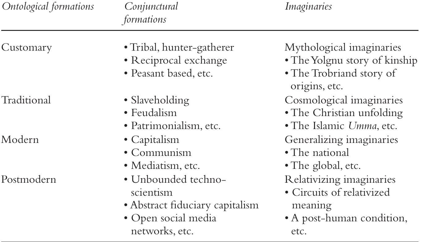 TABLE 4.3 Ontological Formations in Relation to Dominant Imaginaries a taken-for-granted conception of ‘the modern’. The modern is counterposec against other ways of life that are defined in the negative as ‘the pre-modern’. Ir other words, those persons living as members of pre-modern communities do not have their dominant formations named except in the negative or in relation to the higher order held in place by the prefix pre—. By inference, pre-moderns become those who are on an inevitable or anticipated civilizational climb. They are definec as peoples but are treated as those who are yet come to a modern realization o: their past identities and future potentialities. The political implications here are sc important that we need to take an uncomfortable dive into the depths of socia theory for a few paragraphs. 
