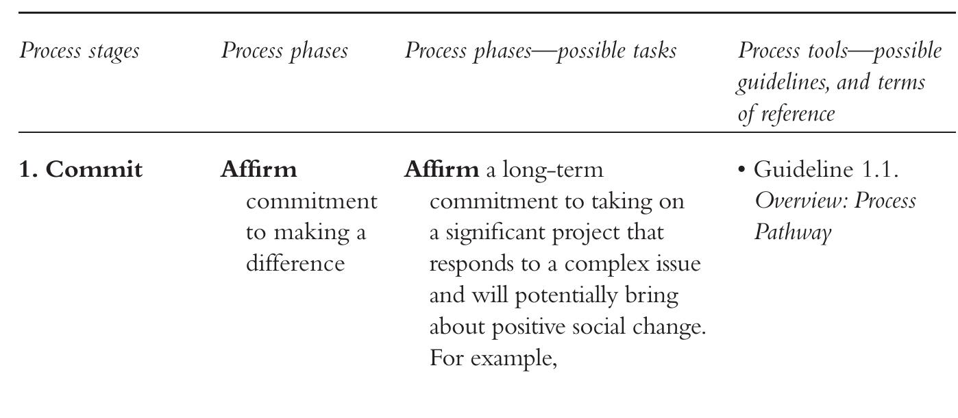 TABLE 6.1 Process Stages in Relation to the Tools 