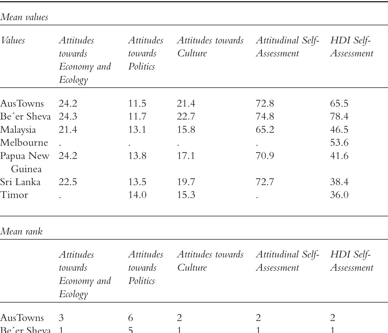 TABLE 8.1 Composite Variable Mean Comparison 