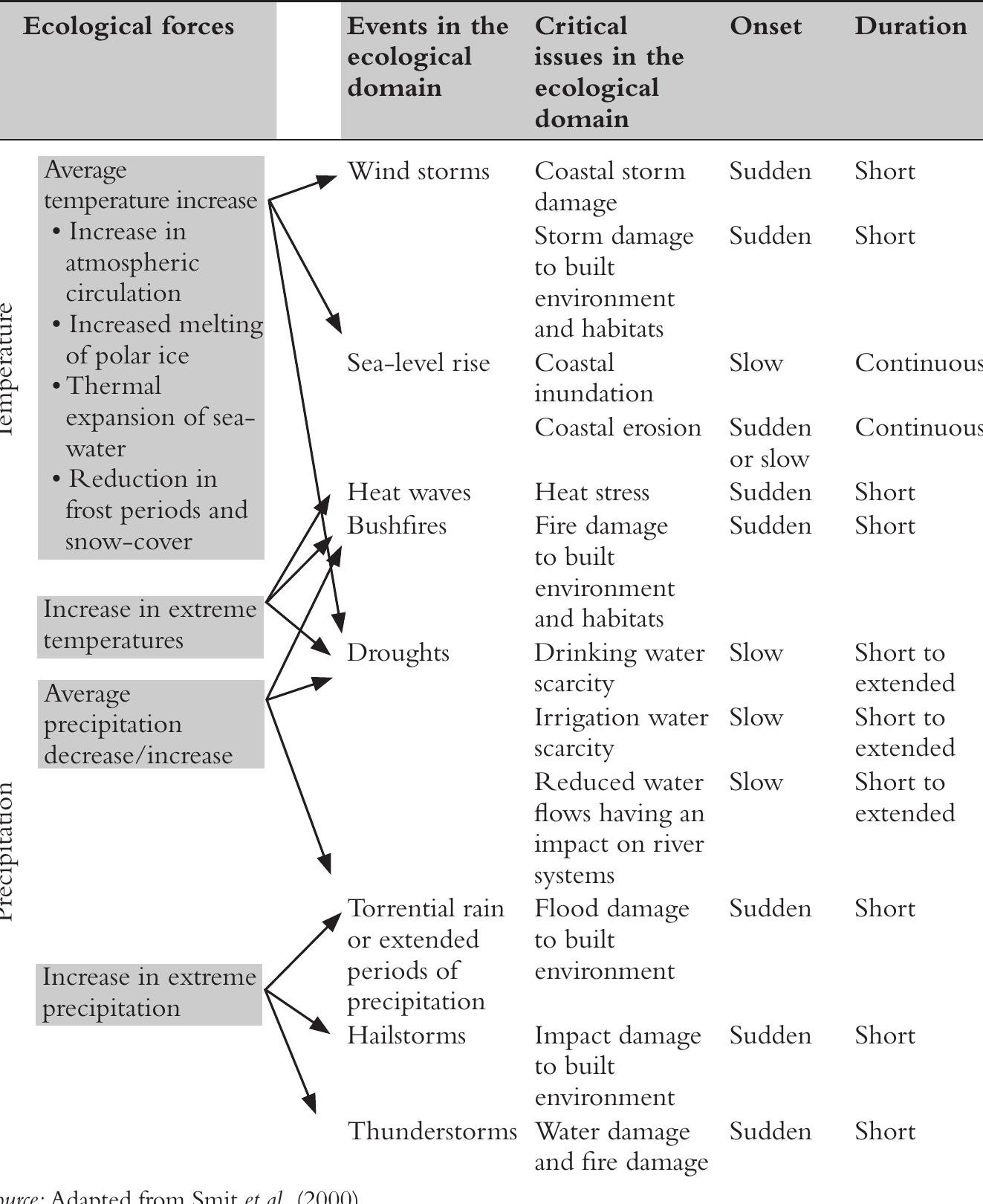 TABLE 10.1 Examples of Ecological Forces, Events and Critical Issues through the Lens of a Hazards Approach? 