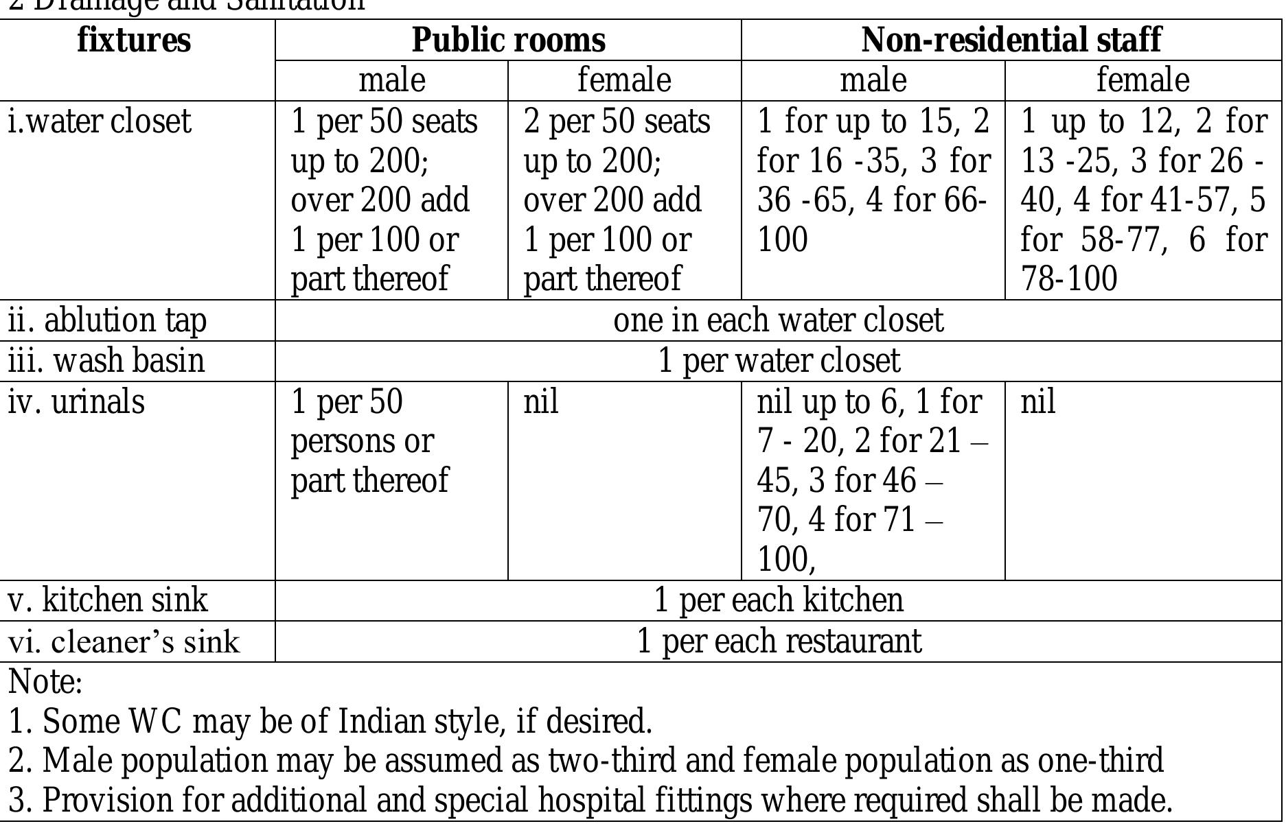Nbc Rrow Table Table 5 - from Toilets, NBC and a Gendered Perspective