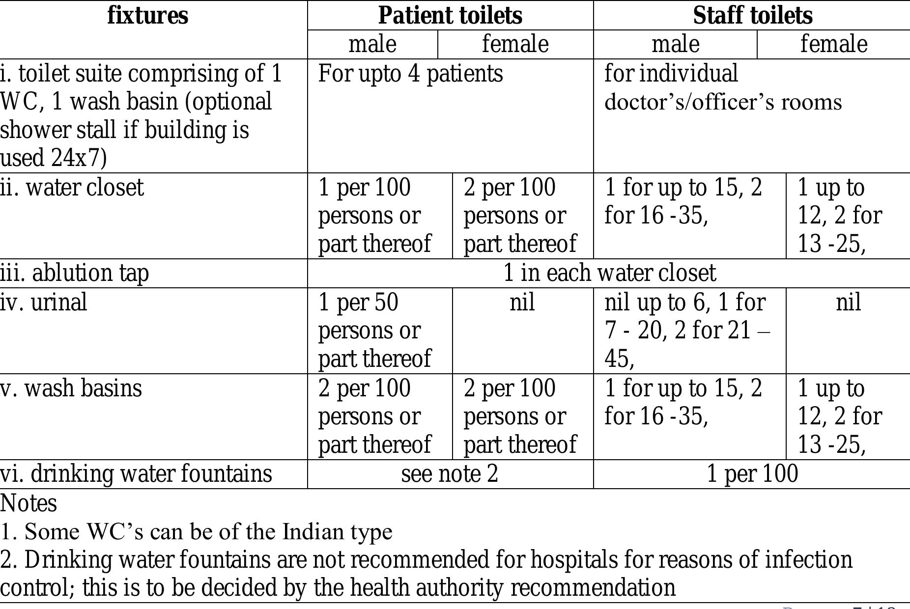 NATIONAL BUILDING CODE INDIA LATEST visual data 6