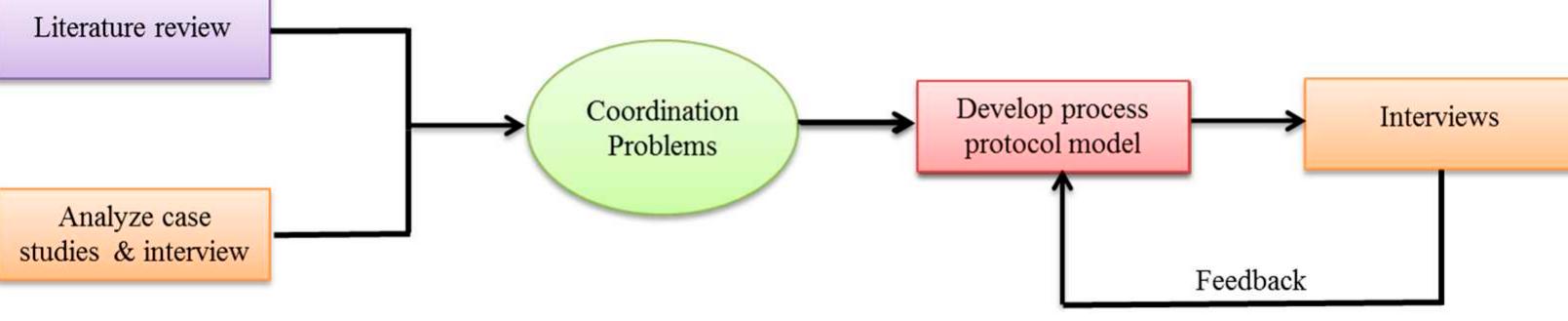 Figure 1 - from Mapping the Processes of Donor-Funded