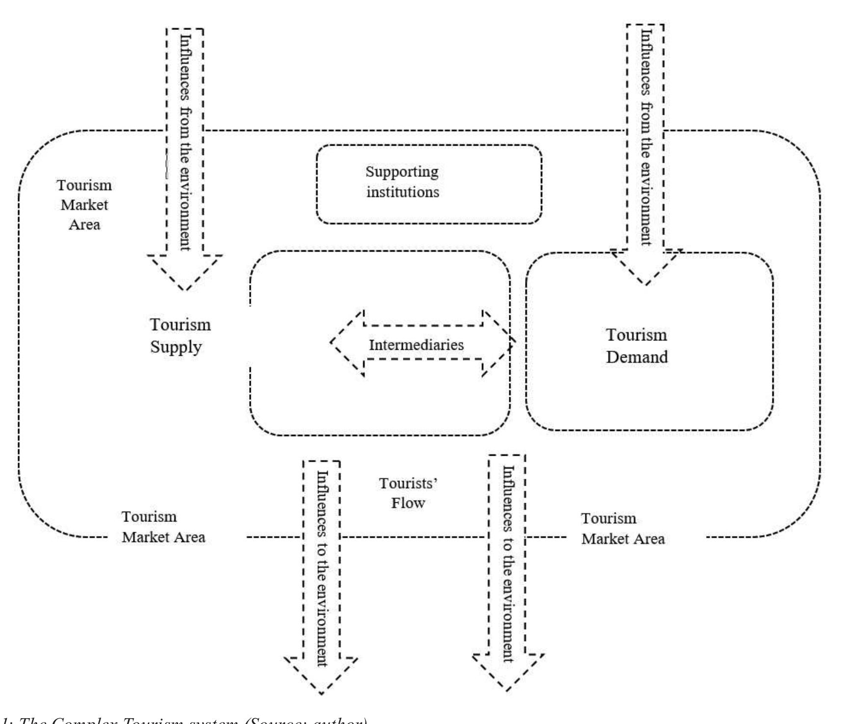Tourism Loop System (PDF) Systems Approach to Tourism: A Methodology for Defining Complex ...