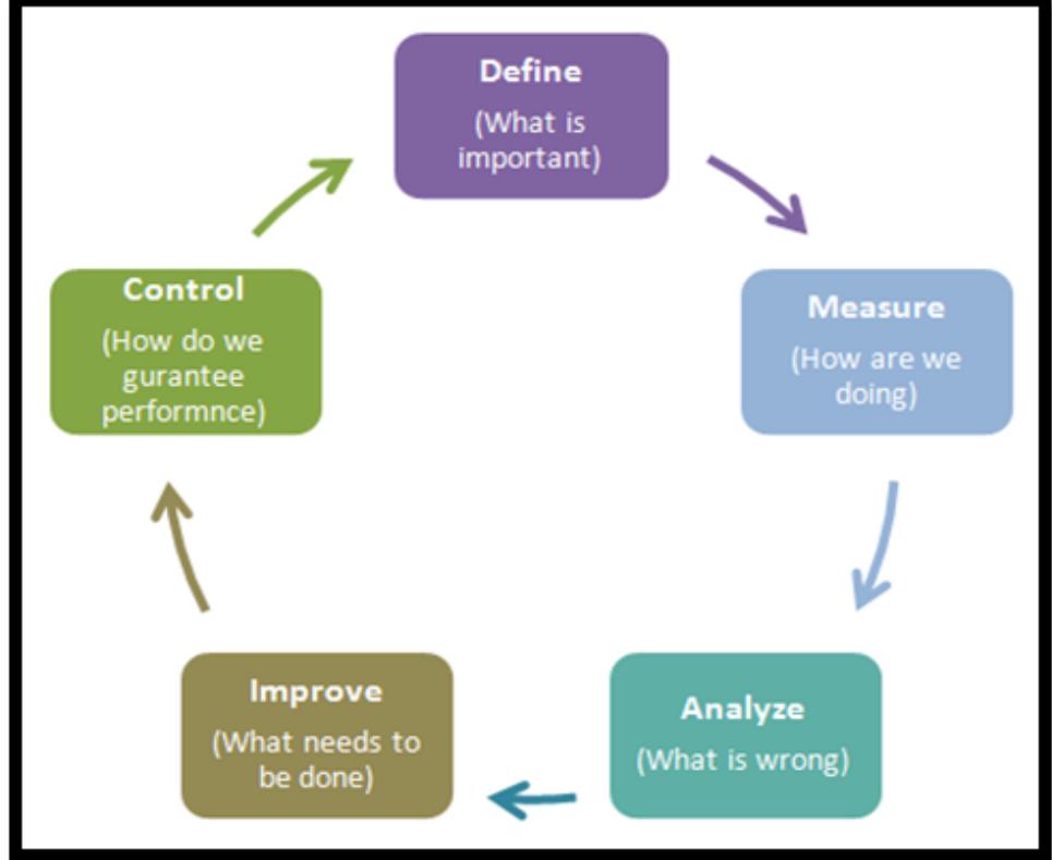 Dm Process Model Figure 2 - from Predictive Analytic Modeling: A Walkthrough