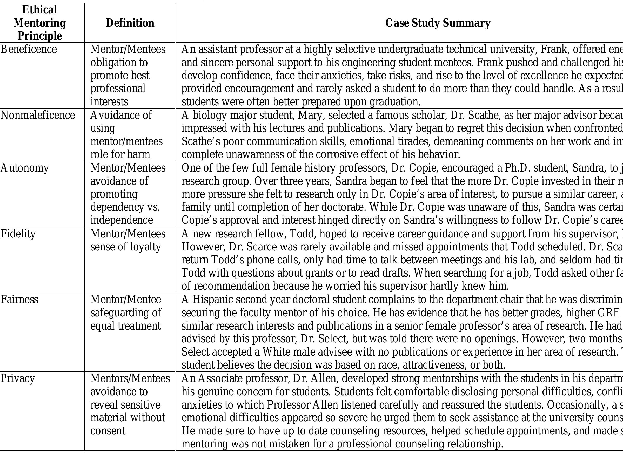 Table 1. Summary of Ethical Mentoring Principles and Case Studies. 
