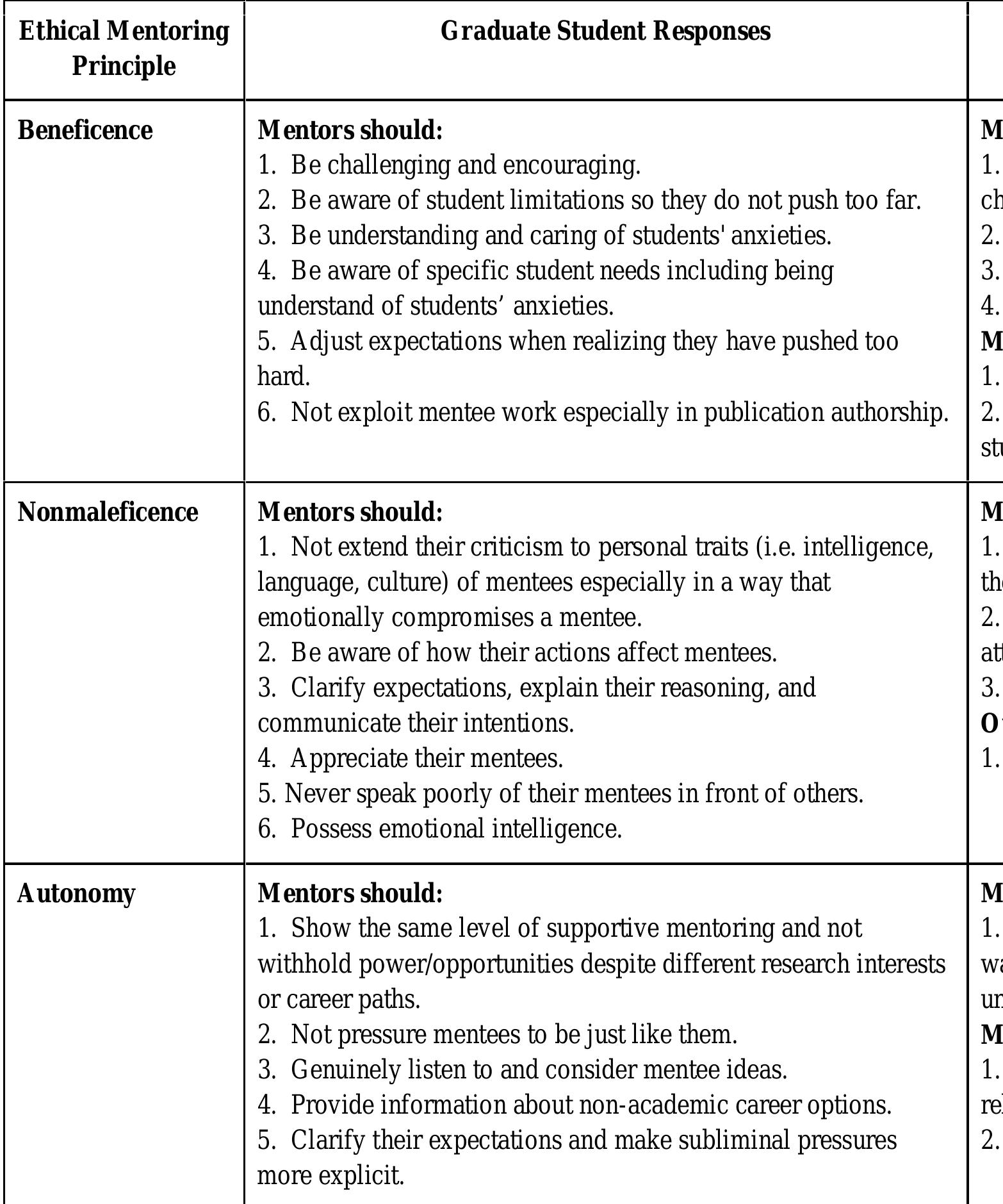 Table 2. Reported Expected Ethical Behaviors of Mentors and Mentees in Research Relationships in Science and Engineering. 