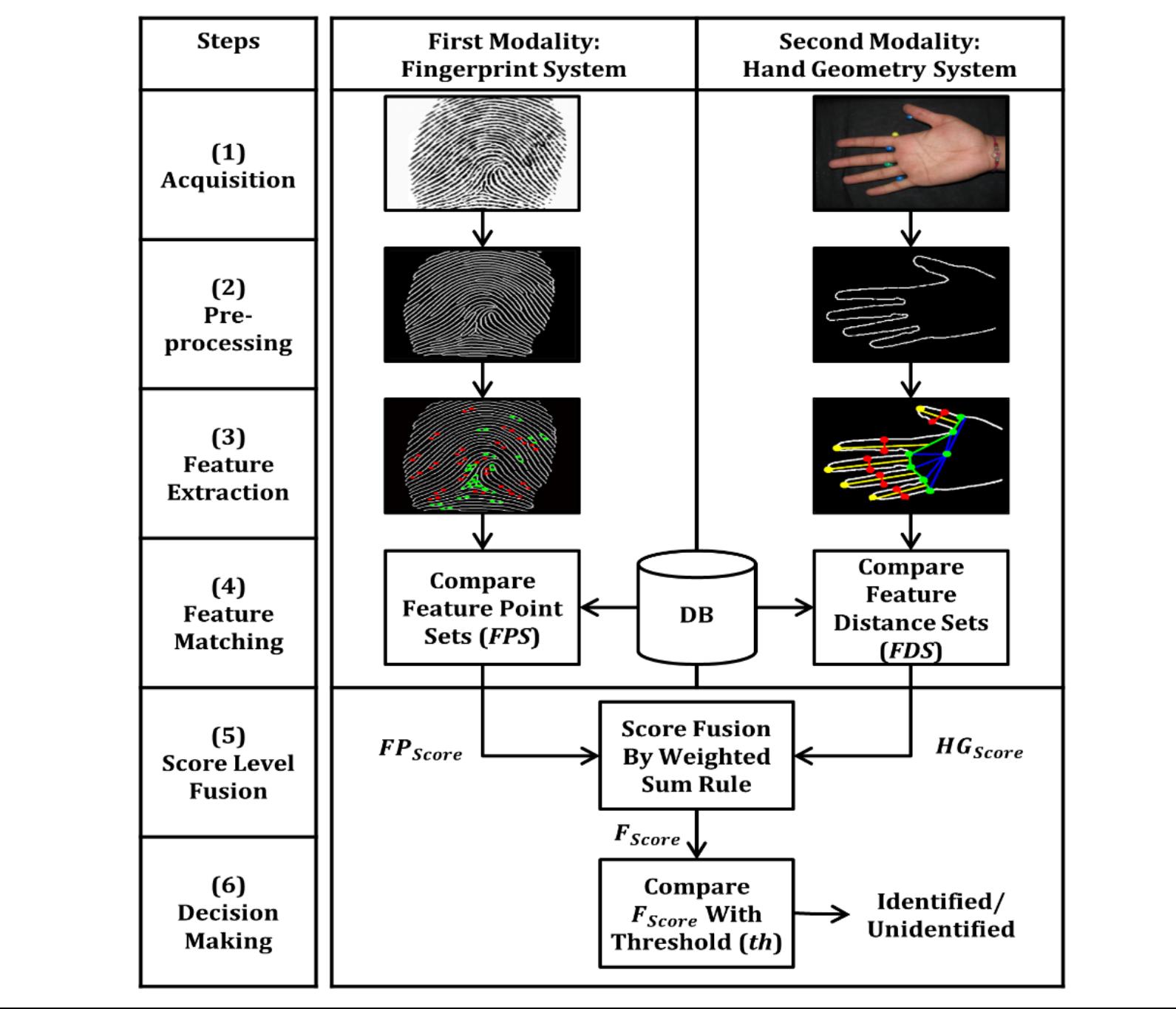 Shows the block diagram of how biometric (verification and