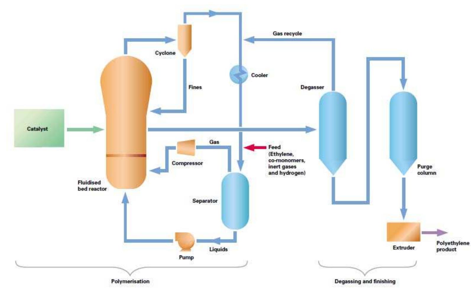 Process Catalyst Production Figure 3 - from Progress in technology and catalysts for gas