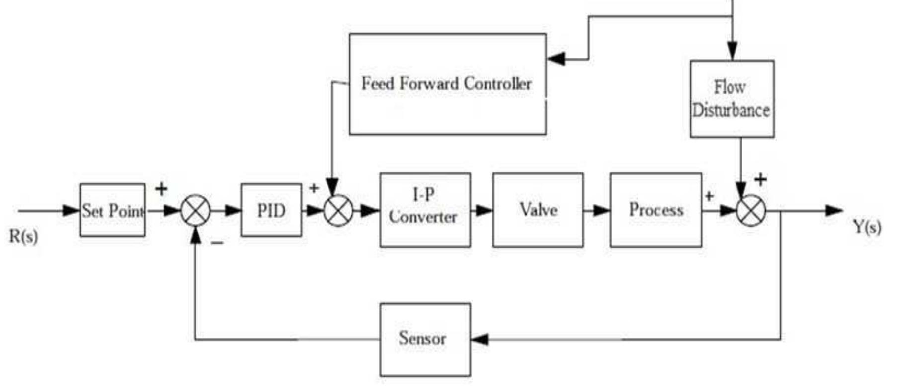 Pidi Shell (3). diagram block pid controller with feed-forward