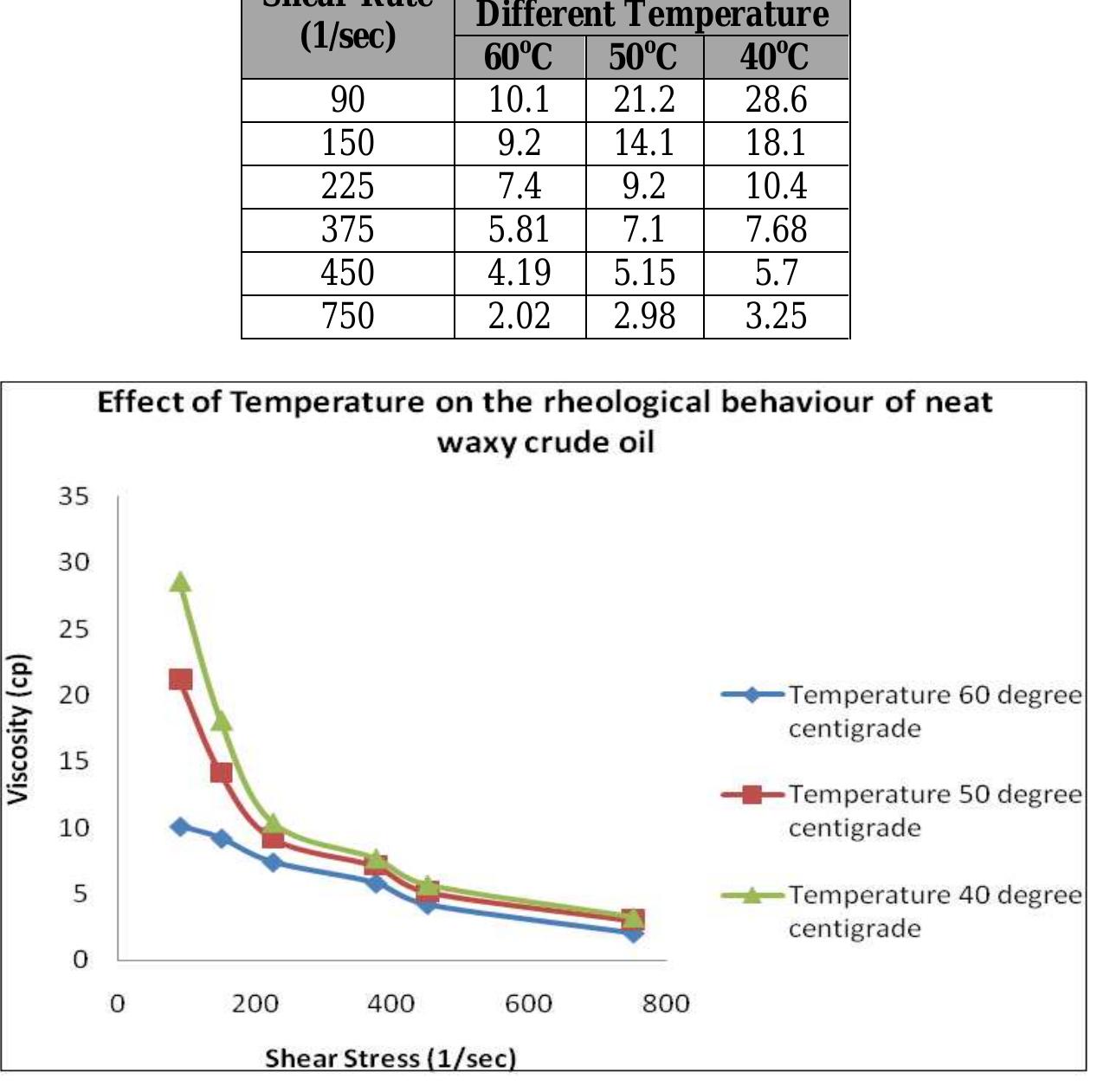 (PDF) EFFECT OF TEMPERATURE AND POUR POINT DEPRESSANT ON THE RHEOLOGY ...