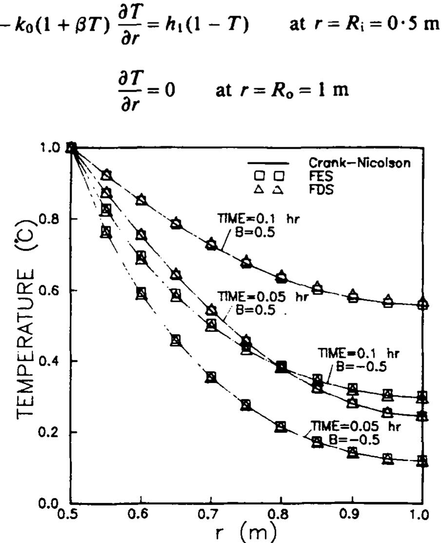 A comparison of the temperature distribution for various