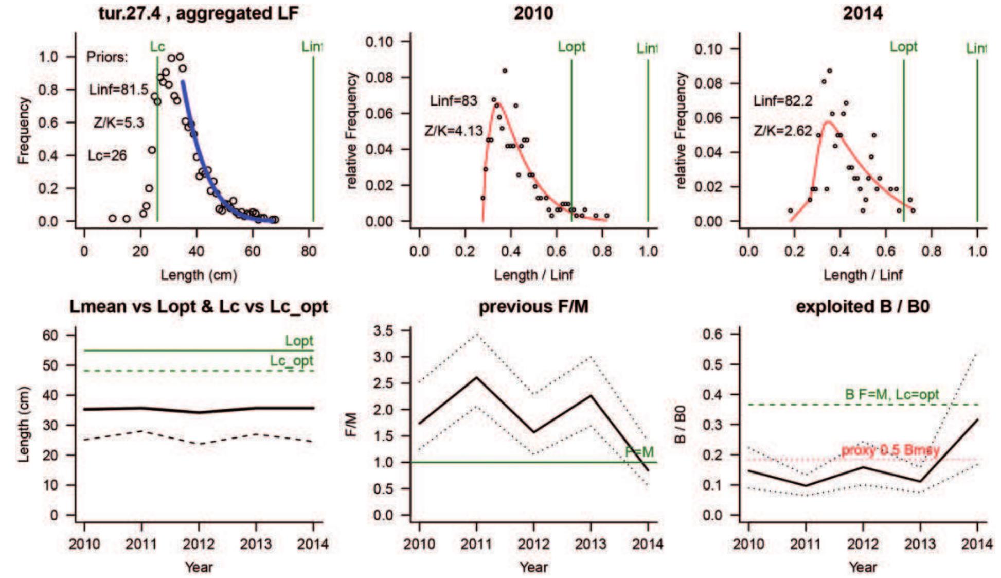 Figure 3. An example of graphical output produced by LBB, here for turbot (S. maximus), for the years 2010-2014. The upper left panel shows the accumulated LF data used to estimate priors L,, Lin», and Z/K. The upper middle and right panels show the LF data for the first  and last year in the time-series. The curve shows the fit of Equation (8), which provides estimates of Z/K, M/K, F/K, L,, and Ling. From Ling  and M/K, Lopt is calculated and shown as reference. The lower left panel shows Linean (bold curve) relative to Lop, and L, (lower dashed curve) relative to Le opt. The lower middle panel shows relative fishing pressure F/M (bold curve), with ~95% confidence limits (dotted curves), with indication of the reference level where F = M (horizontal line). The lower right panel shows relative biomass B/By (bold curve) with ~95% confidence limits (dotted curves), with indication of a proxy for Bysy (dashed line) and a proxy for By, or 0.5 Bmsy (dotted line). 