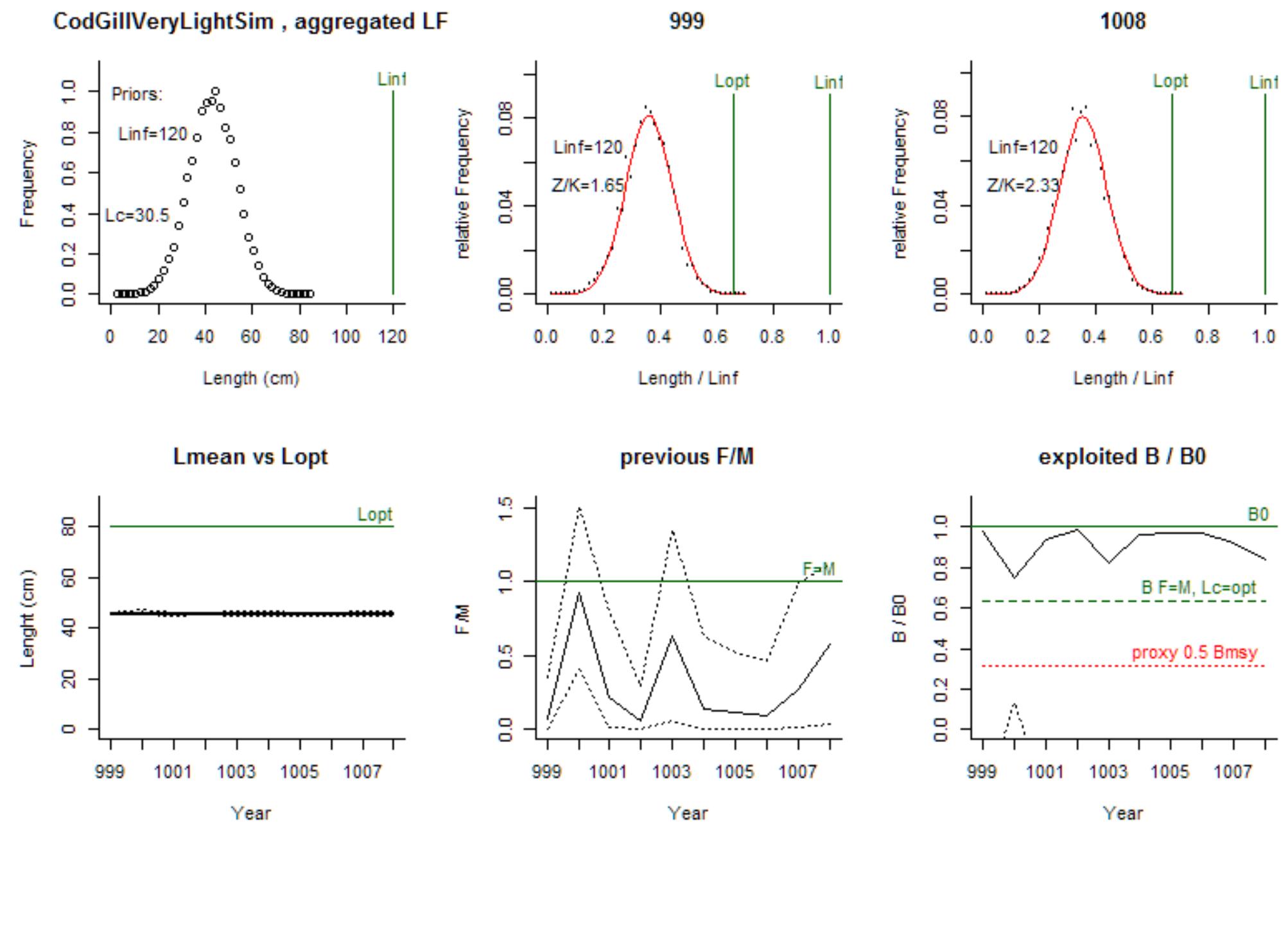Comment: Linf=120, GLmean=45, s.d. =10, M/K=1.54, F/K=0.0077, F/M=0.005, Z/K=1.55, B/B0=0.99, Y/R=0.00007. 