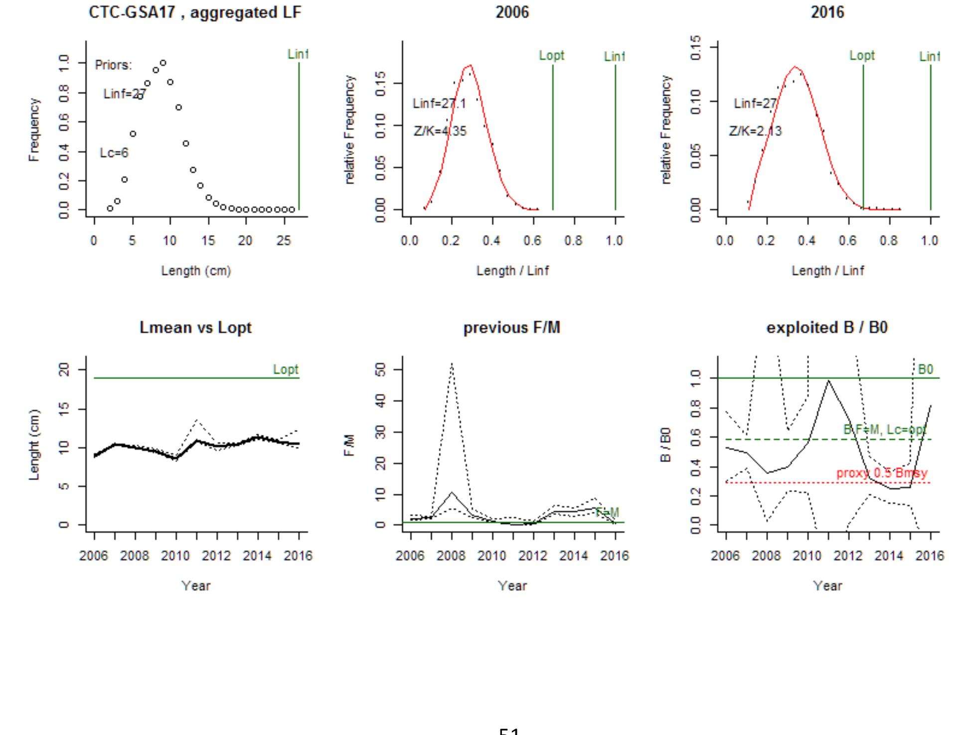 Comment: Caught to equal parts with trawls and trammel nets and traps. Trawl-like selection suggests strong overexploitation. Gaussian selection gives results similar to official assessment, with F/Fmsy2016=0.8. 