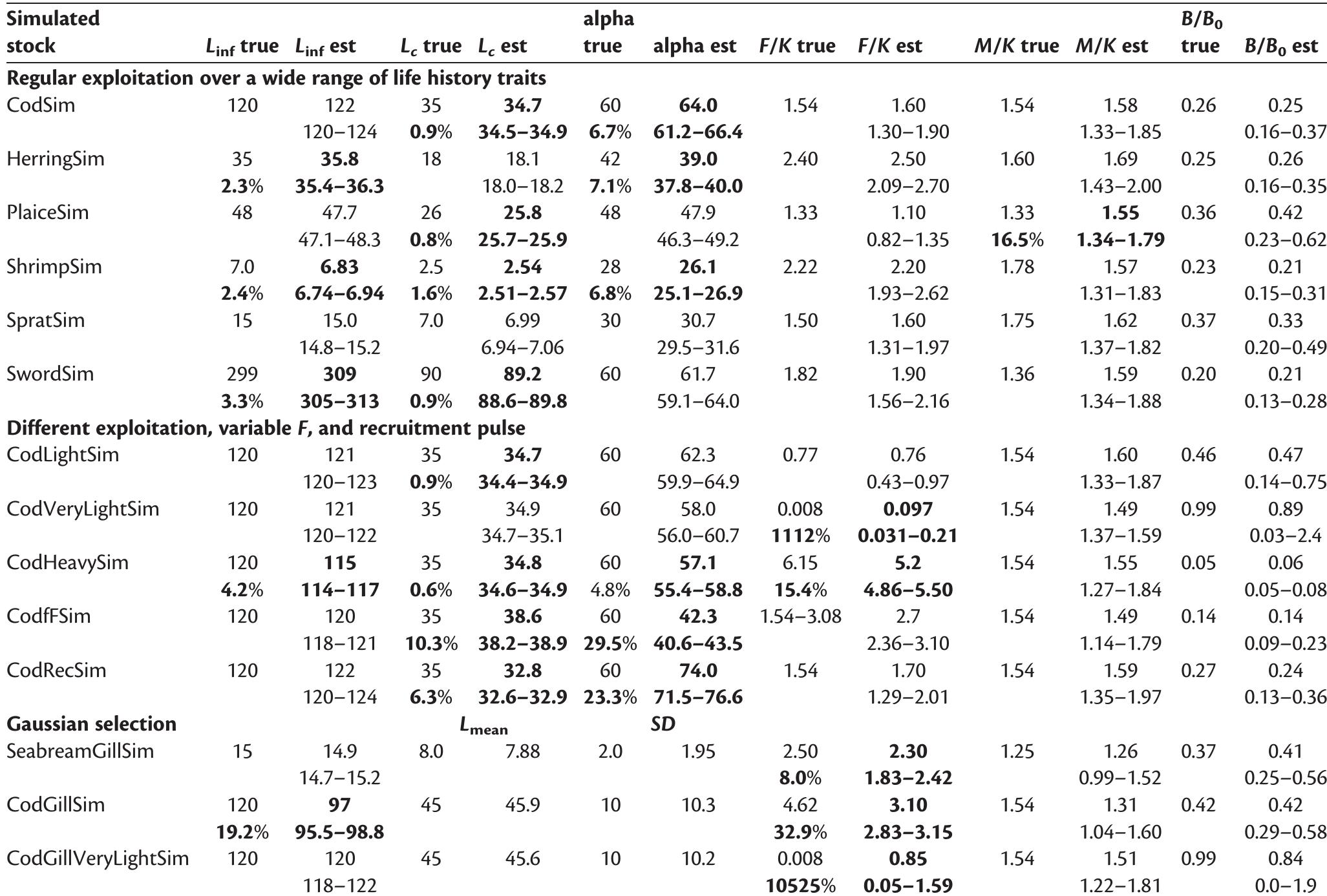 Parameter estimates that do not include the “true” value within their ~95% confidence limits are marked bold and the percentage of the deviation is given un- der the true value. Except for L;,, and M/K, which are the median across years, all other estimates refer to the last year of simulations.  Table 1. Median estimated parameter values (est) with indication of the range that contains 95% of the Monte Carlo estimates in parentheses in comparison with “true” values used in the simulation of the data. 