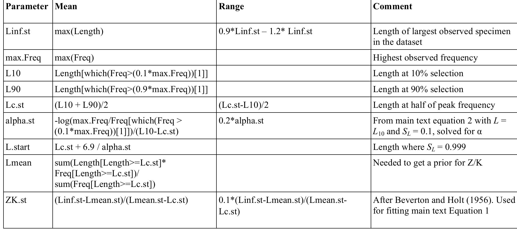 Table S1. Start values (Linf.st and ZK.st) and their ranges used for nonlinear least squares esti- mation, in R-notation, where Length are the observed length classes and Freq are the observed frequencies. L.start is the length class from which onward full selection was assumed.  Table 82. Derivation of priors for the Bayesian estimation of parameters in equations 4 and 7 in the main text. Equations are given in R-notation. 