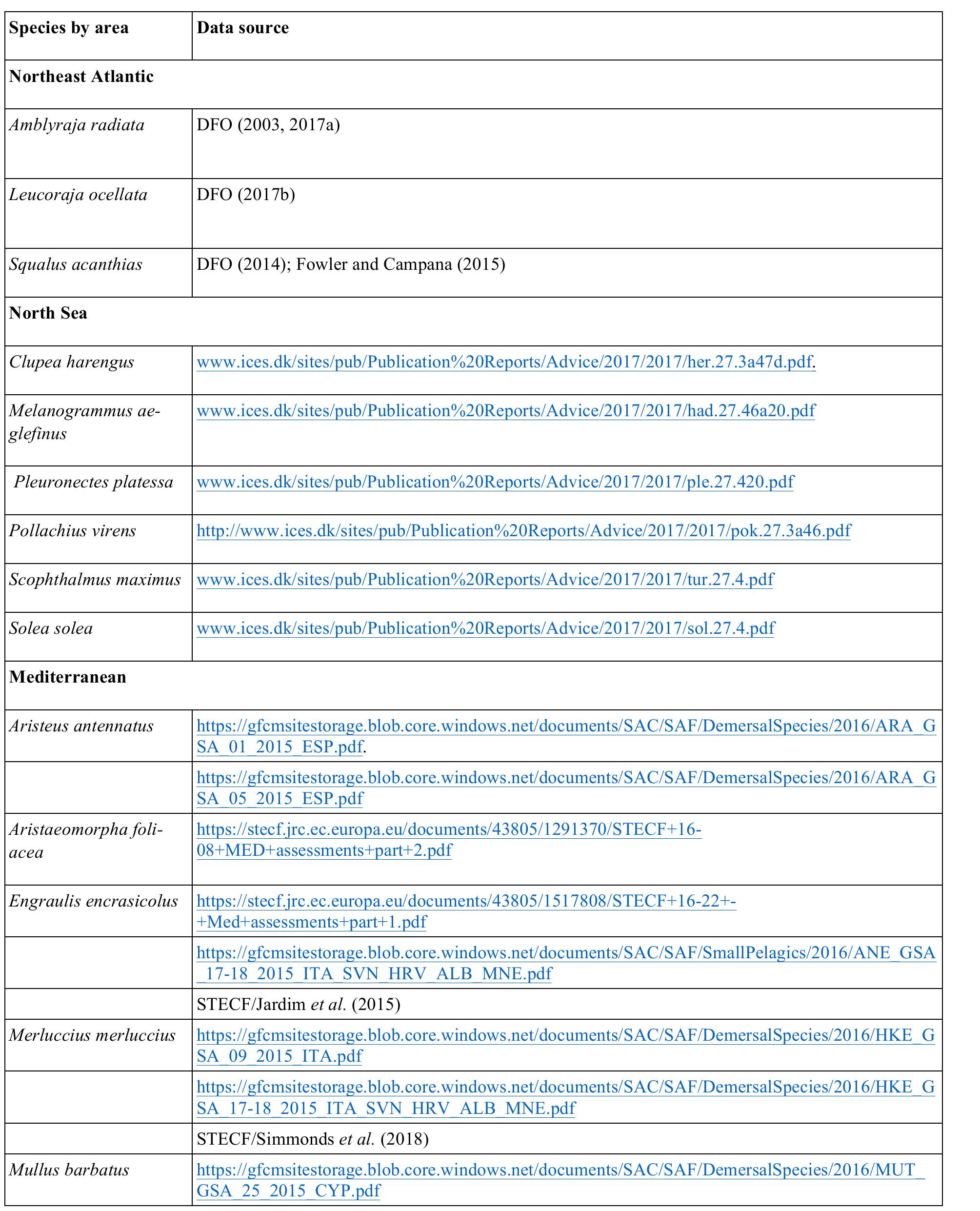 Table S3. Data sources of independent stock assessments. 