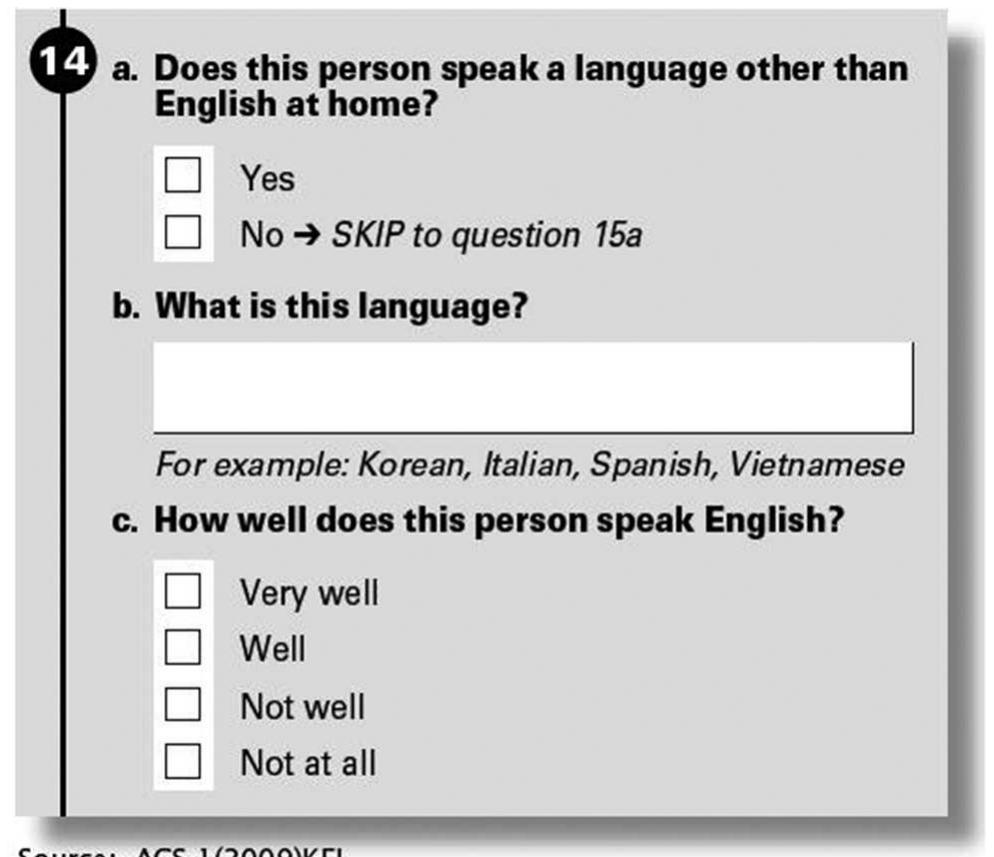 language-speaking children, official policy only required accommodation for
children who were “limited English speaking” (Gilman 2011; Rodriguez 2001).
Implementation of the new policy required data, and included in the
Bilingual Education Act was a mandate for a study of the need for bilingual
education (Macias 1993). Given the emphasis on lack of English, rather than
membership in a minority language group, from a policy standpoint a census
question asking only about home language or mother tongue would have been
insufficient. Instead, funding allocation relied on counts of minority language
students who faced language barriers in English-language schools, so producing
statistics on people with limited English ability (and then identifying the lan-
guage they spoke) was the goal. However, asking the entire population about
their English language ability was seen as creating a needless response burden
for the majority of households (which were monolingual in English), as well as
running the risk of confusing monolingual English speakers who might interpret
the question as inquiring about their command of standard grammar (Kominski,
personal communication, August 7, 2009). For this reason, the three-part design
was chosen, with the first part serving as a filter and allowing English mono-
linguals to skip to the next question without having to report their English-
speaking ability. Limiting the question to language use “at home” was intended
to exclude “languages which were not a part of one’s regular use; for example
languages learned as part of required instruction and never used” (Kominski
1989: 1). (The current version of the three-part question can be seen in Figure 2).
