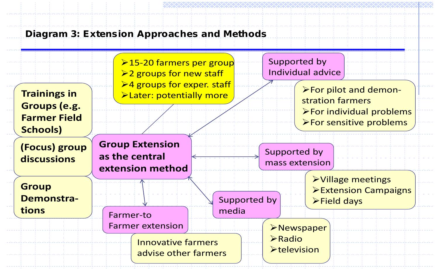 Diagram 3 gives an overview of the extension approaches and