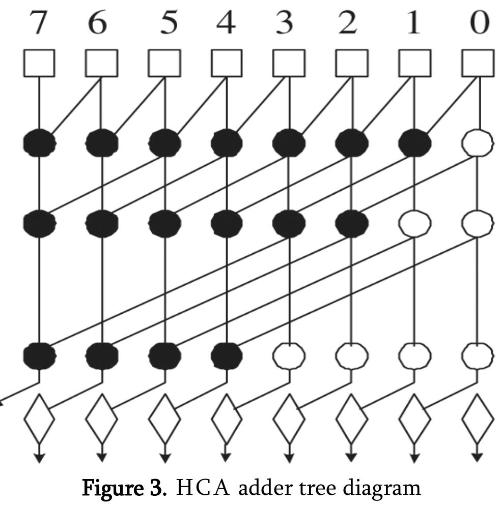 Han-carlson adder tree diagram is shown in figure 3