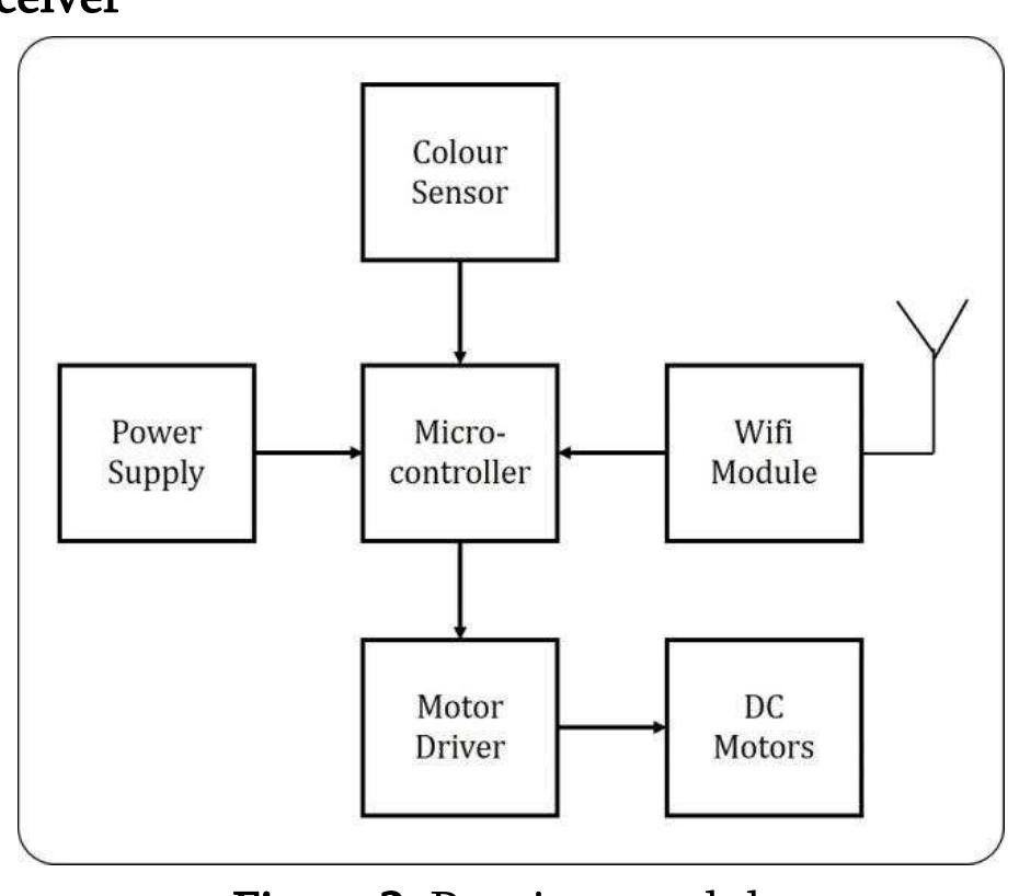 Microcontroller structure of it are shown in fig. 1,2 and 3