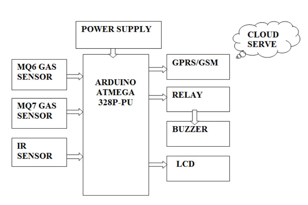 1.data processing unit( arduino uno)