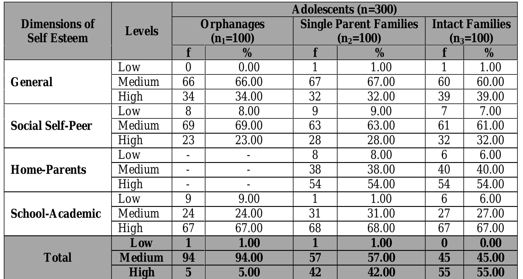 (PDF) A STUDY OF SELF ESTEEM AND ITS RELATIONSHIP WITH THE ADJUSTMENT ...