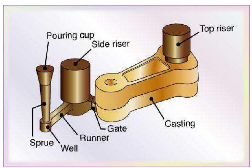 Parts of typical gating system defect by gating system:-a