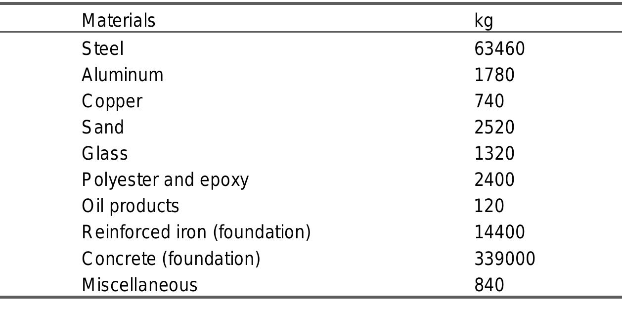 2. materials required for a 600 kw land based wind turbine