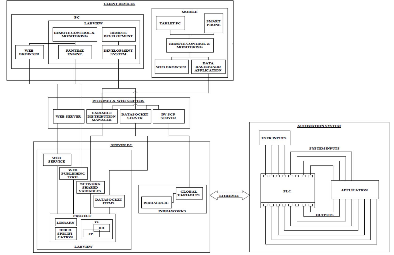 (PDF) DESIGN AND IMPLEMENTATION OF AN ARCHITECTURE FOR A REMOTELY ...